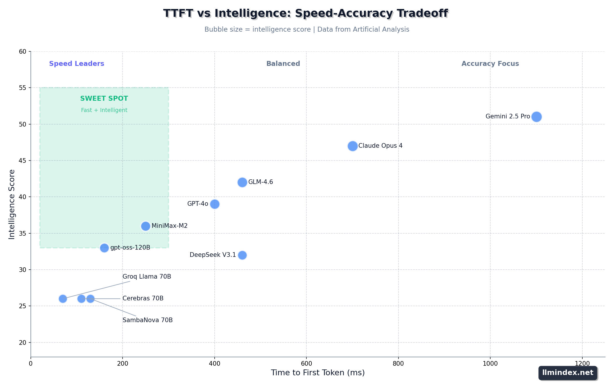 The 10 Fastest AI Models by Time to First Token in 2026: Sub-Second ...