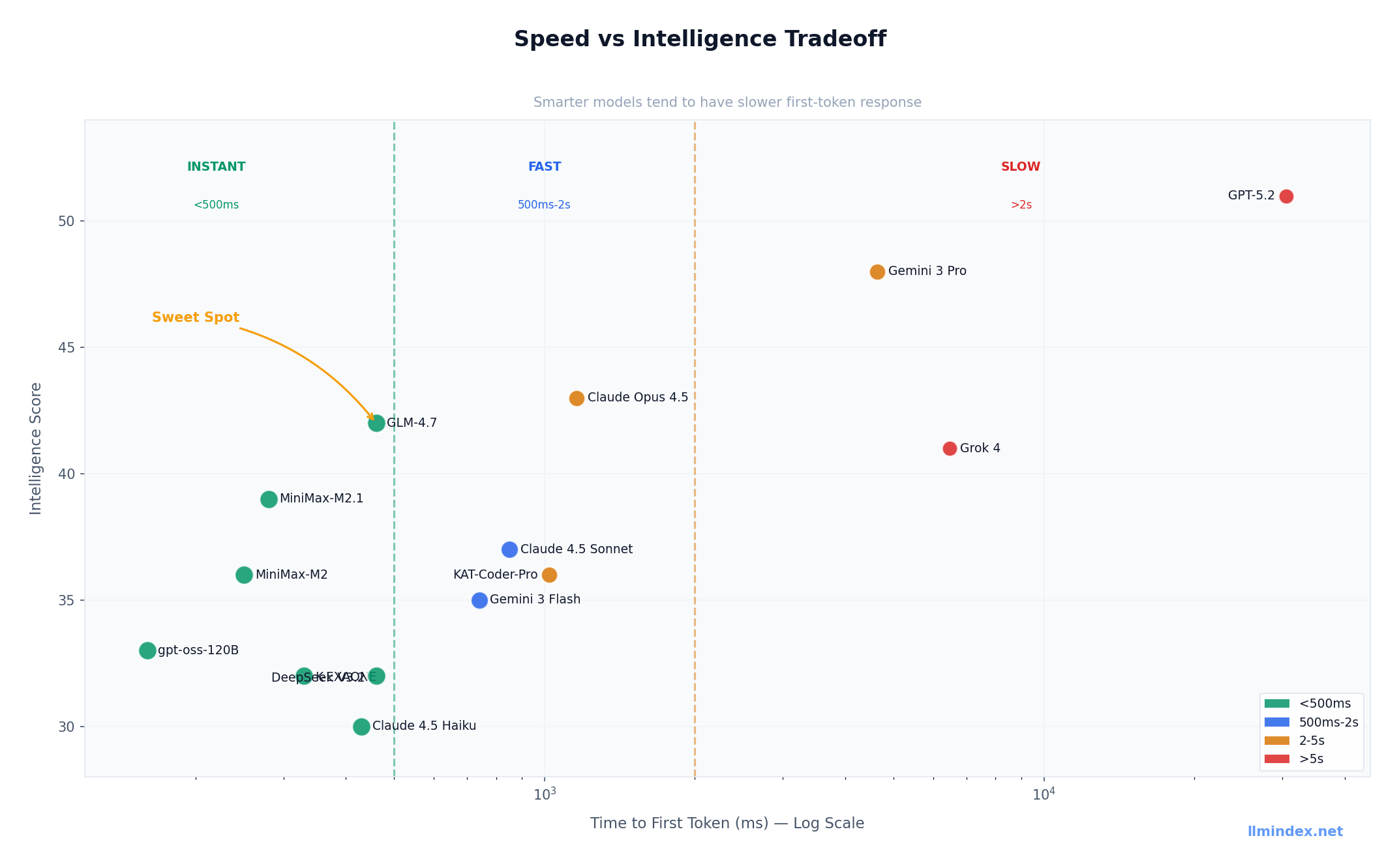 The 10 Fastest AI Models by Time to First Token in 2026: Sub-Second ...